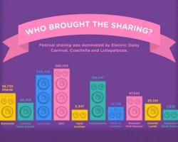 Los Festivales Más Comentados En Redes Sociales